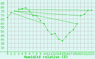 Courbe de l'humidit relative pour Les Pennes-Mirabeau (13)