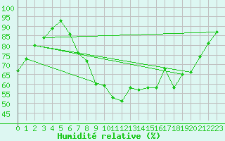 Courbe de l'humidit relative pour Shoeburyness