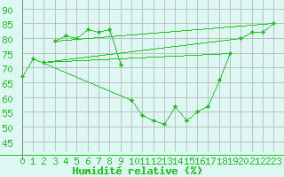 Courbe de l'humidit relative pour Perpignan (66)