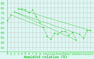 Courbe de l'humidit relative pour Paris - Montsouris (75)