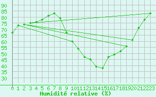 Courbe de l'humidit relative pour Thoiras (30)