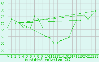 Courbe de l'humidit relative pour Humain (Be)