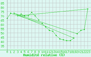Courbe de l'humidit relative pour Montpellier (34)
