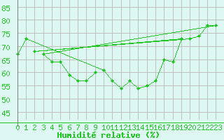 Courbe de l'humidit relative pour Bandirma