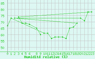 Courbe de l'humidit relative pour Bandirma