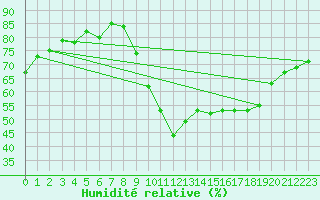 Courbe de l'humidit relative pour Metz-Nancy-Lorraine (57)