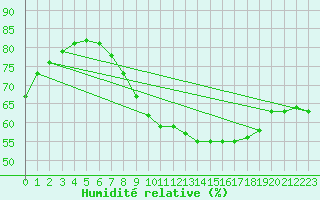 Courbe de l'humidit relative pour Humain (Be)