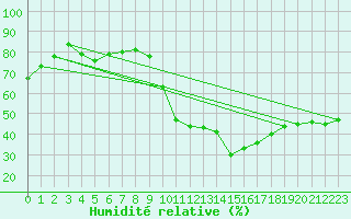 Courbe de l'humidit relative pour Le Luc (83)