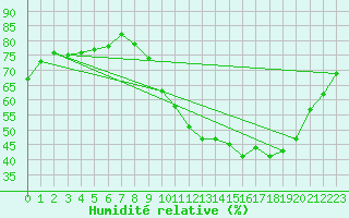 Courbe de l'humidit relative pour Orlans (45)