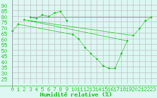 Courbe de l'humidit relative pour Ponferrada
