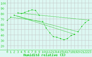Courbe de l'humidit relative pour Saint-Nazaire-d'Aude (11)