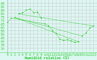 Courbe de l'humidit relative pour Orly (91)