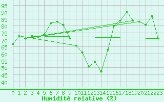 Courbe de l'humidit relative pour Prades-le-Lez - Le Viala (34)