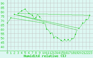 Courbe de l'humidit relative pour Northolt