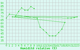Courbe de l'humidit relative pour Montpellier (34)