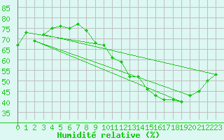 Courbe de l'humidit relative pour Leucate (11)