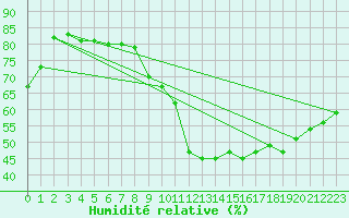 Courbe de l'humidit relative pour Bziers-Centre (34)