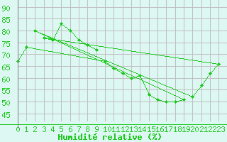 Courbe de l'humidit relative pour Mions (69)