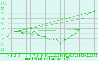Courbe de l'humidit relative pour Pully-Lausanne (Sw)