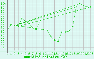 Courbe de l'humidit relative pour Kleiner Feldberg / Taunus