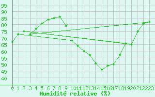 Courbe de l'humidit relative pour Le Bourget (93)