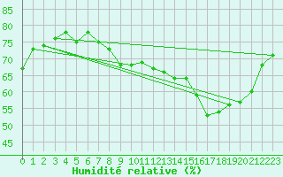 Courbe de l'humidit relative pour Le Havre - Octeville (76)