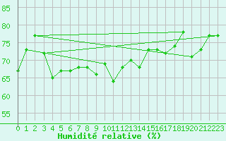Courbe de l'humidit relative pour Leuchtturm Kiel