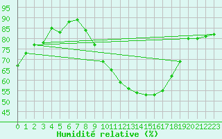 Courbe de l'humidit relative pour Bulson (08)