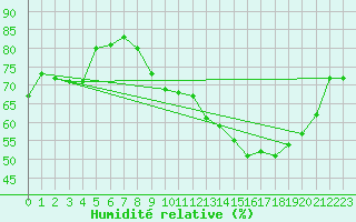 Courbe de l'humidit relative pour Mcon (71)