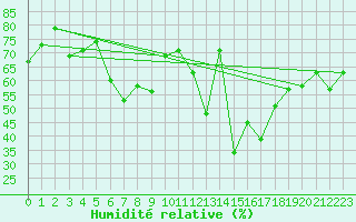 Courbe de l'humidit relative pour Helsinki Harmaja
