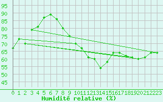 Courbe de l'humidit relative pour Aurillac (15)