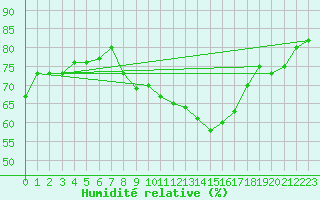 Courbe de l'humidit relative pour Xert / Chert (Esp)