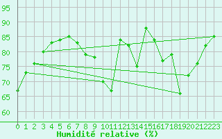 Courbe de l'humidit relative pour Roissy (95)