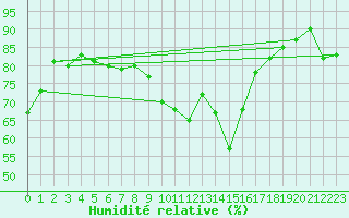 Courbe de l'humidit relative pour Crosby