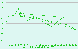 Courbe de l'humidit relative pour Montpellier (34)