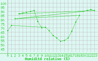 Courbe de l'humidit relative pour Sampolo (2A)