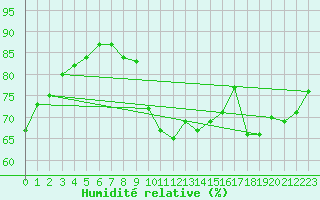 Courbe de l'humidit relative pour Montpellier (34)