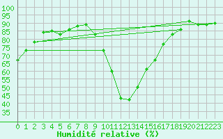 Courbe de l'humidit relative pour Bras (83)