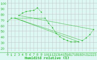 Courbe de l'humidit relative pour Cognac (16)