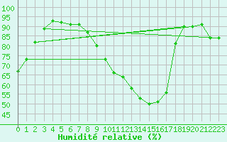 Courbe de l'humidit relative pour Epinal (88)