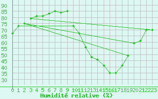 Courbe de l'humidit relative pour Gap-Sud (05)