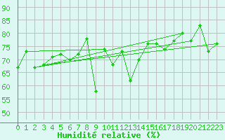 Courbe de l'humidit relative pour Hoek Van Holland