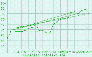 Courbe de l'humidit relative pour Perpignan Moulin  Vent (66)