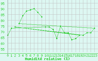 Courbe de l'humidit relative pour Le Mans (72)