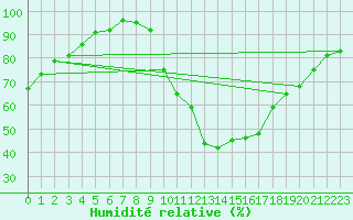 Courbe de l'humidit relative pour Pujaut (30)