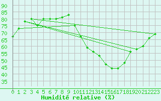Courbe de l'humidit relative pour Cap Ferret (33)