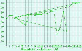 Courbe de l'humidit relative pour Moleson (Sw)