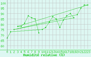Courbe de l'humidit relative pour Brianon (05)