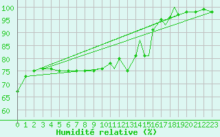 Courbe de l'humidit relative pour Rost Flyplass
