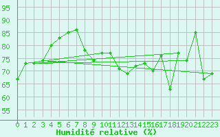 Courbe de l'humidit relative pour Cavalaire-sur-Mer (83)
